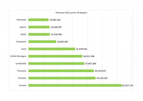 10regioni20151