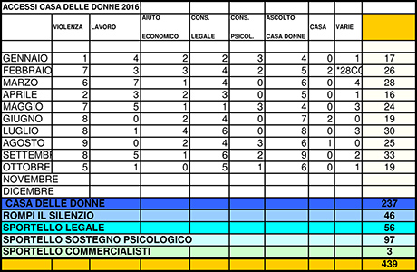 ACCESSI 2016 PARZIALE