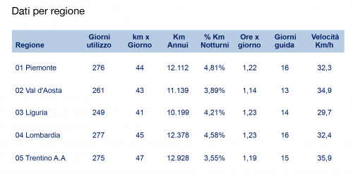 DATI PER REGIONE