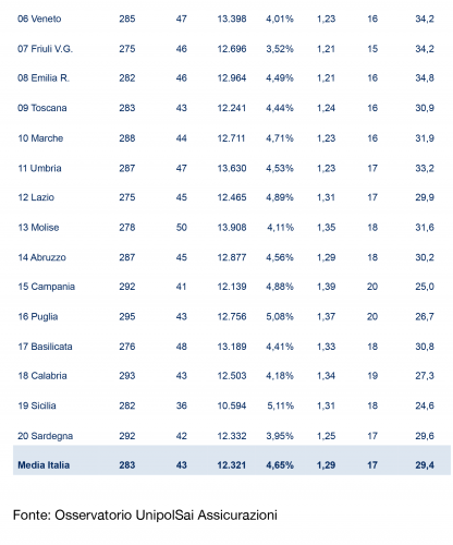 DATI PER REGIONE_2