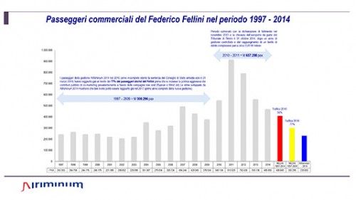 Passeggeri commerciali del Federico Fellini nel periodo 1997