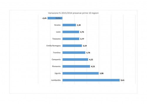regioni2015variaz1