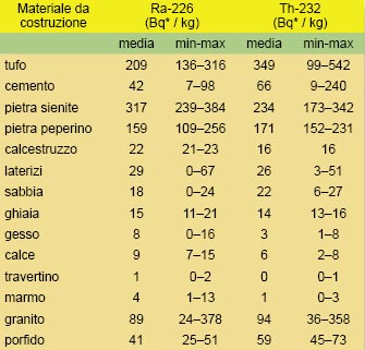 radon-materiali-dove-si-trova