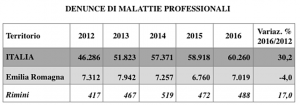 DATI MALATTIE_0810_2