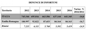 DATI RIMINI_DENUNCE_0810